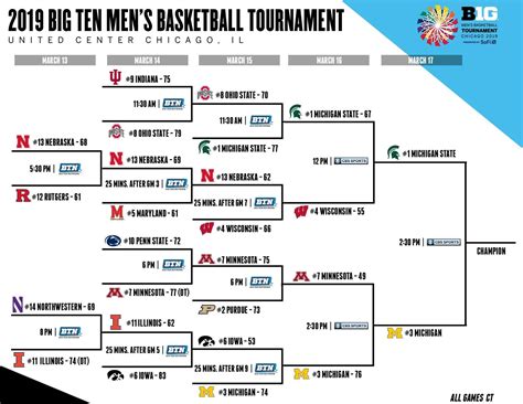 big 10 men's basketball rankings